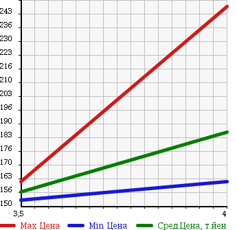 Аукционная статистика: График изменения цены TOYOTA Тойота  PASSO SETTE Пассо Сетте  2009 1500 M502E G_C PACKAGE в зависимости от аукционных оценок