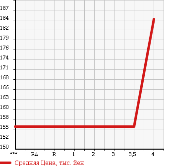 Аукционная статистика: График изменения цены TOYOTA Тойота  PASSO SETTE Пассо Сетте  2009 1500 M502E S в зависимости от аукционных оценок