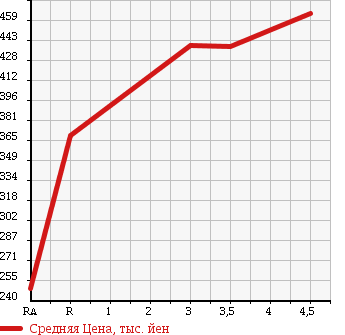 Аукционная статистика: График изменения цены TOYOTA Тойота  PASSO SETTE Пассо Сетте  2011 1500 M502E X в зависимости от аукционных оценок