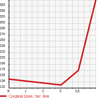 Аукционная статистика: График изменения цены TOYOTA Тойота  PASSO SETTE Пассо Сетте  2009 1500 M512E 4WD X в зависимости от аукционных оценок