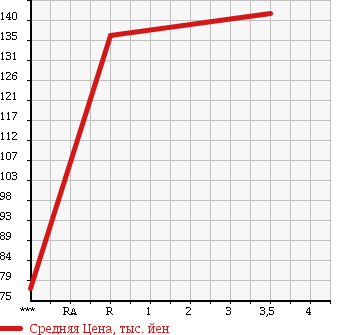 Аукционная статистика: График изменения цены TOYOTA Тойота  PASSO SETTE Пассо Сетте  2009 1500 M512E G C PACKAGE в зависимости от аукционных оценок