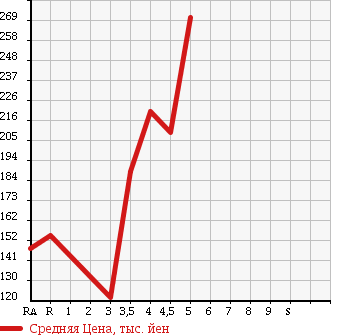 Аукционная статистика: График изменения цены TOYOTA Тойота  PASSO SETTE Пассо Сетте  2010 в зависимости от аукционных оценок