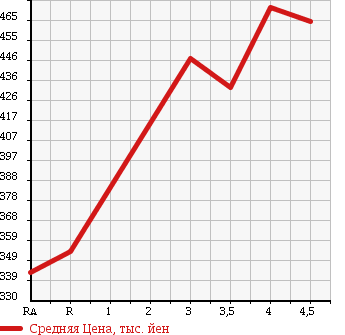 Аукционная статистика: График изменения цены TOYOTA Тойота  PASSO SETTE Пассо Сетте  2011 в зависимости от аукционных оценок