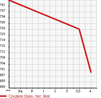 Аукционная статистика: График изменения цены TOYOTA Тойота  VELLFIRE Вэллфайр  2010 2400 ANH20W в зависимости от аукционных оценок