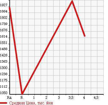 Аукционная статистика: График изменения цены TOYOTA Тойота  VELLFIRE Вэллфайр  2013 2400 ANH20W в зависимости от аукционных оценок