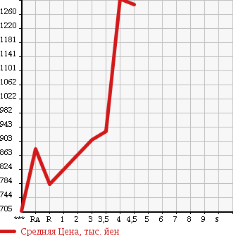 Аукционная статистика: График изменения цены TOYOTA Тойота  VELLFIRE Вэллфайр  2009 2400 ANH20W 2.4V в зависимости от аукционных оценок