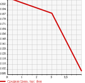 Аукционная статистика: График изменения цены TOYOTA Тойота  VELLFIRE Вэллфайр  2011 2400 ANH20W 2.4V в зависимости от аукционных оценок