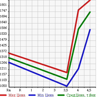 Аукционная статистика: График изменения цены TOYOTA Тойота  VELLFIRE Вэллфайр  2012 2400 ANH20W 2.4V в зависимости от аукционных оценок