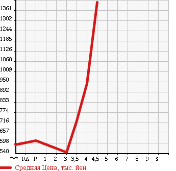 Аукционная статистика: График изменения цены TOYOTA Тойота  VELLFIRE Вэллфайр  2009 2400 ANH20W 2.4X в зависимости от аукционных оценок