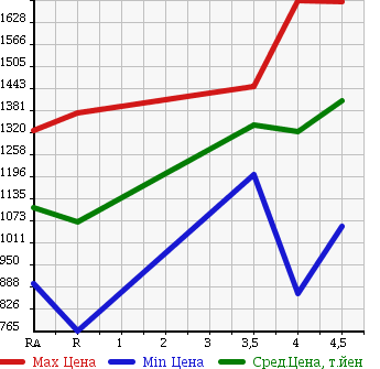 Аукционная статистика: График изменения цены TOYOTA Тойота  VELLFIRE Вэллфайр  2012 2400 ANH20W 2.4X в зависимости от аукционных оценок