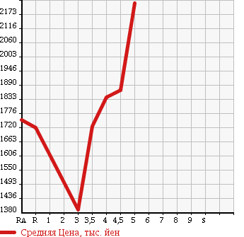 Аукционная статистика: График изменения цены TOYOTA Тойота  VELLFIRE Вэллфайр  2014 2400 ANH20W 2.4X в зависимости от аукционных оценок