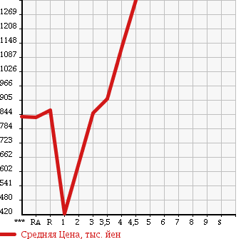 Аукционная статистика: График изменения цены TOYOTA Тойота  VELLFIRE Вэллфайр  2009 2400 ANH20W 2.4Z в зависимости от аукционных оценок
