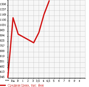 Аукционная статистика: График изменения цены TOYOTA Тойота  VELLFIRE Вэллфайр  2010 2400 ANH20W 2.4Z в зависимости от аукционных оценок