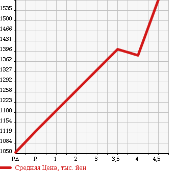 Аукционная статистика: График изменения цены TOYOTA Тойота  VELLFIRE Вэллфайр  2011 2400 ANH20W 2.4Z в зависимости от аукционных оценок