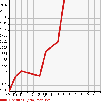 Аукционная статистика: График изменения цены TOYOTA Тойота  VELLFIRE Вэллфайр  2012 2400 ANH20W 2.4Z в зависимости от аукционных оценок