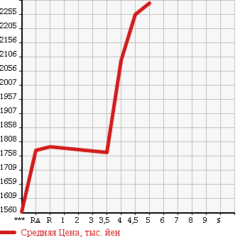 Аукционная статистика: График изменения цены TOYOTA Тойота  VELLFIRE Вэллфайр  2014 2400 ANH20W 2.4Z в зависимости от аукционных оценок
