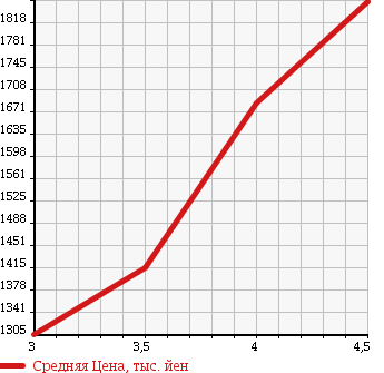 Аукционная статистика: График изменения цены TOYOTA Тойота  VELLFIRE Вэллфайр  2012 2400 ANH20W 2.4Z 7 PERSON в зависимости от аукционных оценок