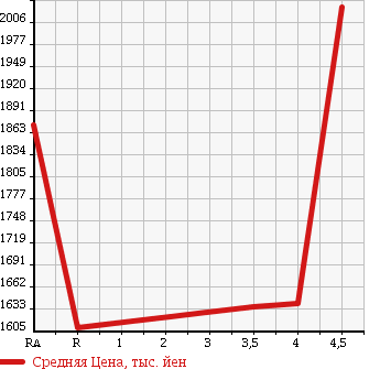 Аукционная статистика: График изменения цены TOYOTA Тойота  VELLFIRE Вэллфайр  2011 2400 ANH20W 2.4Z G EDITION в зависимости от аукционных оценок