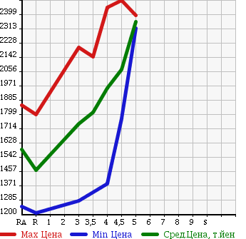 Аукционная статистика: График изменения цены TOYOTA Тойота  VELLFIRE Вэллфайр  2012 2400 ANH20W 2.4Z G EDITION в зависимости от аукционных оценок