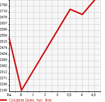 Аукционная статистика: График изменения цены TOYOTA Тойота  VELLFIRE Вэллфайр  2014 2400 ANH20W 2.4Z G EDITION в зависимости от аукционных оценок