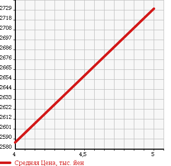 Аукционная статистика: График изменения цены TOYOTA Тойота  VELLFIRE Вэллфайр  2014 2400 ANH20W 2.4Z GOLDEN I Z.U в зависимости от аукционных оценок