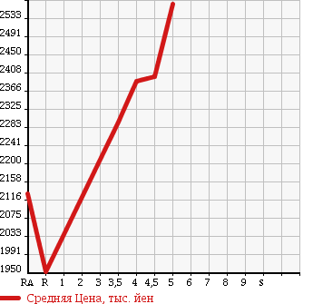 Аукционная статистика: График изменения цены TOYOTA Тойота  VELLFIRE Вэллфайр  2013 2400 ANH20W 2.4Z GOLDEN I Z2 в зависимости от аукционных оценок
