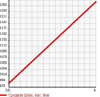 Аукционная статистика: График изменения цены TOYOTA Тойота  VELLFIRE Вэллфайр  2009 2400 ANH20W 2.4Z PLATINUM в зависимости от аукционных оценок