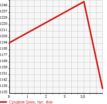 Аукционная статистика: График изменения цены TOYOTA Тойота  VELLFIRE Вэллфайр  2010 2400 ANH20W 2.4Z PLATINUM 2 в зависимости от аукционных оценок