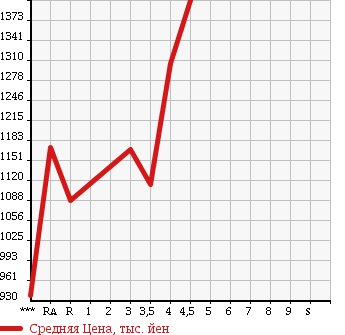 Аукционная статистика: График изменения цены TOYOTA Тойота  VELLFIRE Вэллфайр  2010 2400 ANH20W 2.4Z PLATINUM SELECTION 2 в зависимости от аукционных оценок
