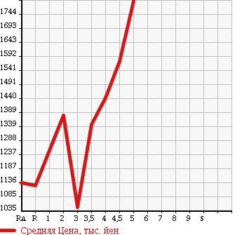 Аукционная статистика: График изменения цены TOYOTA Тойота  VELLFIRE Вэллфайр  2011 2400 ANH20W 2.4Z PLATINUM SELECTION 2 в зависимости от аукционных оценок