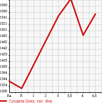 Аукционная статистика: График изменения цены TOYOTA Тойота  VELLFIRE Вэллфайр  2011 2400 ANH20W 2.4Z PLATINUM SELECTION 2 TYPE GD в зависимости от аукционных оценок