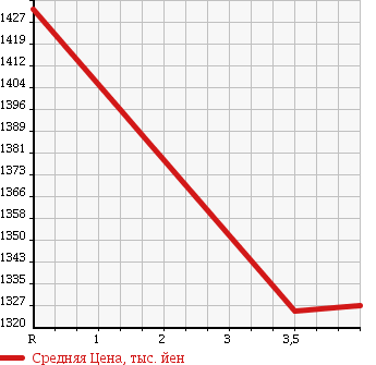 Аукционная статистика: График изменения цены TOYOTA Тойота  VELLFIRE Вэллфайр  2011 2400 ANH20W 2.4Z PLATINUM SELECTION 2 TYPE GOLD в зависимости от аукционных оценок