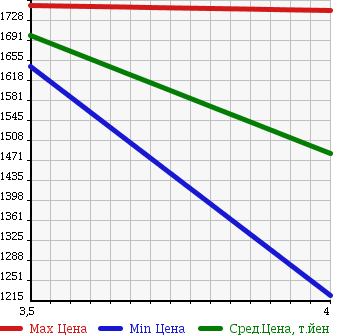 Аукционная статистика: График изменения цены TOYOTA Тойота  VELLFIRE Вэллфайр  2011 2400 ANH20W 2.4Z PLATINUM SELECTION 2 TYPE GOLD 2 в зависимости от аукционных оценок