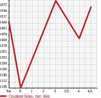 Аукционная статистика: График изменения цены TOYOTA Тойота  VELLFIRE Вэллфайр  2011 2400 ANH20W 2.4Z PLATINUM SELECTION 2GORUDO2 в зависимости от аукционных оценок