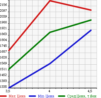 Аукционная статистика: График изменения цены TOYOTA Тойота  VELLFIRE Вэллфайр  2012 2400 ANH20W 2.4Z_G EDITION в зависимости от аукционных оценок