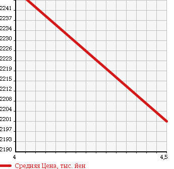 Аукционная статистика: График изменения цены TOYOTA Тойота  VELLFIRE Вэллфайр  2013 2400 ANH20W GOLDEN I Z в зависимости от аукционных оценок