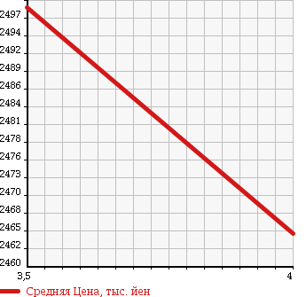 Аукционная статистика: График изменения цены TOYOTA Тойота  VELLFIRE Вэллфайр  2014 2400 ANH20W GOLDEN I Z2 в зависимости от аукционных оценок
