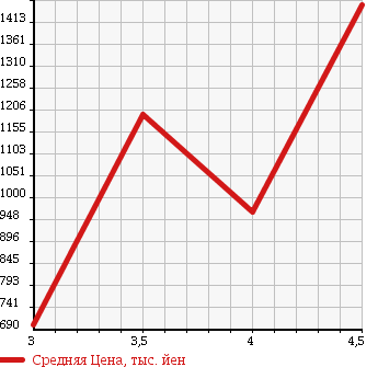 Аукционная статистика: График изменения цены TOYOTA Тойота  VELLFIRE Вэллфайр  2008 2400 ANH20W Z в зависимости от аукционных оценок