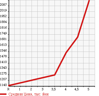Аукционная статистика: График изменения цены TOYOTA Тойота  VELLFIRE Вэллфайр  2012 2400 ANH20W Z в зависимости от аукционных оценок