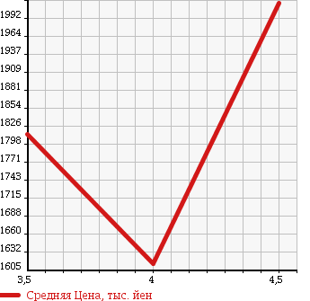 Аукционная статистика: График изменения цены TOYOTA Тойота  VELLFIRE Вэллфайр  2013 2400 ANH20W Z в зависимости от аукционных оценок