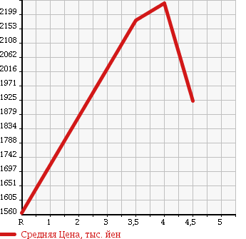 Аукционная статистика: График изменения цены TOYOTA Тойота  VELLFIRE Вэллфайр  2013 2400 ANH20W Z GOLDEN I Z в зависимости от аукционных оценок