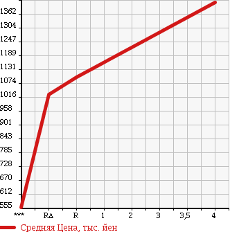 Аукционная статистика: График изменения цены TOYOTA Тойота  VELLFIRE Вэллфайр  2010 2400 ANH20W Z PLATINUM SELECTION 2 в зависимости от аукционных оценок