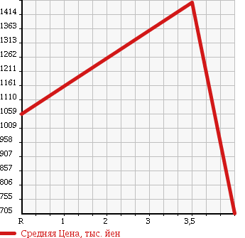 Аукционная статистика: График изменения цены TOYOTA Тойота  VELLFIRE Вэллфайр  2012 2400 ANH25W 2.4X в зависимости от аукционных оценок