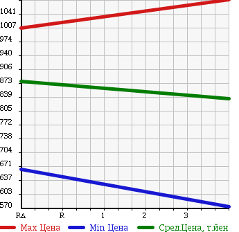 Аукционная статистика: График изменения цены TOYOTA Тойота  VELLFIRE Вэллфайр  2010 2400 ANH25W 2.4X 4WD в зависимости от аукционных оценок