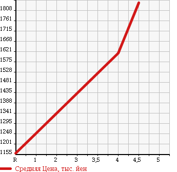 Аукционная статистика: График изменения цены TOYOTA Тойота  VELLFIRE Вэллфайр  2012 2400 ANH25W 2.4X 4WD в зависимости от аукционных оценок