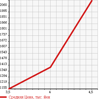 Аукционная статистика: График изменения цены TOYOTA Тойота  VELLFIRE Вэллфайр  2013 2400 ANH25W 2.4X 4WD в зависимости от аукционных оценок