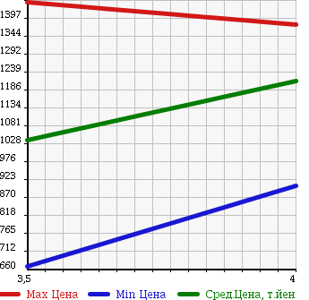 Аукционная статистика: График изменения цены TOYOTA Тойота  VELLFIRE Вэллфайр  2008 2400 ANH25W 2.4Z в зависимости от аукционных оценок