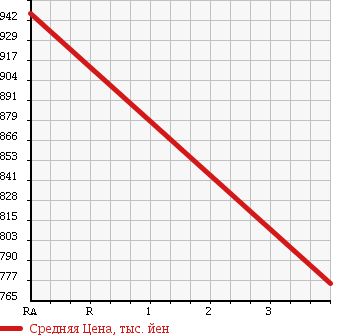 Аукционная статистика: График изменения цены TOYOTA Тойота  VELLFIRE Вэллфайр  2010 2400 ANH25W 2.4Z в зависимости от аукционных оценок