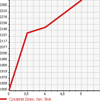 Аукционная статистика: График изменения цены TOYOTA Тойота  VELLFIRE Вэллфайр  2014 2400 ANH25W 2.4Z 4WD в зависимости от аукционных оценок