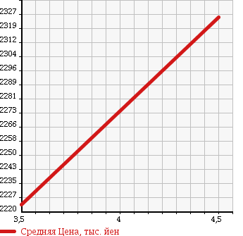 Аукционная статистика: График изменения цены TOYOTA Тойота  VELLFIRE Вэллфайр  2013 2400 ANH25W 2.4Z GOLDEN I Z в зависимости от аукционных оценок